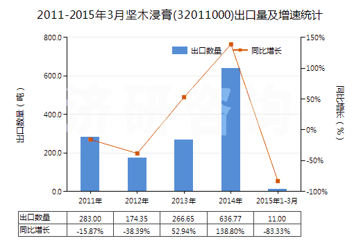 2011-2015年3月堅木浸膏(32011000)出口量及增速統(tǒng)計